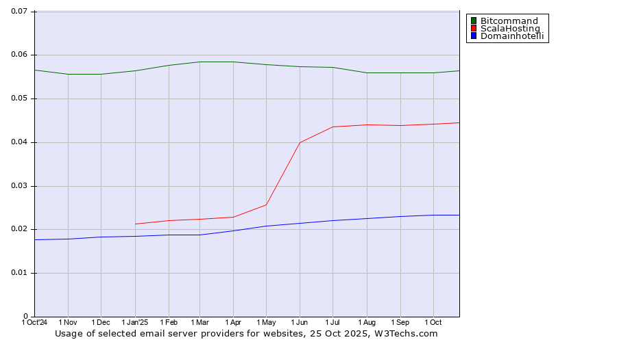 Historical trends in the usage of Bitcommand vs. ScalaHosting vs. Domainhotelli