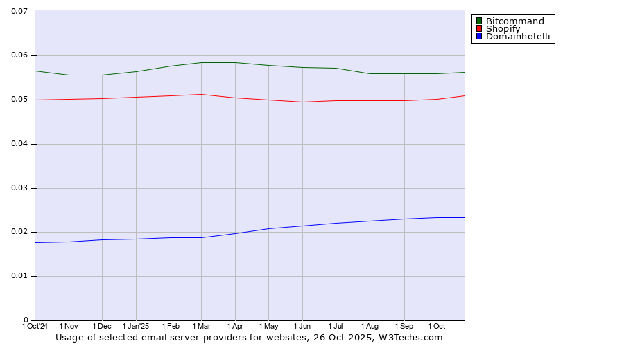 Historical trends in the usage of Bitcommand vs. Shopify vs. Domainhotelli