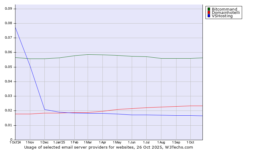 Historical trends in the usage of Bitcommand vs. Domainhotelli vs. VSHosting