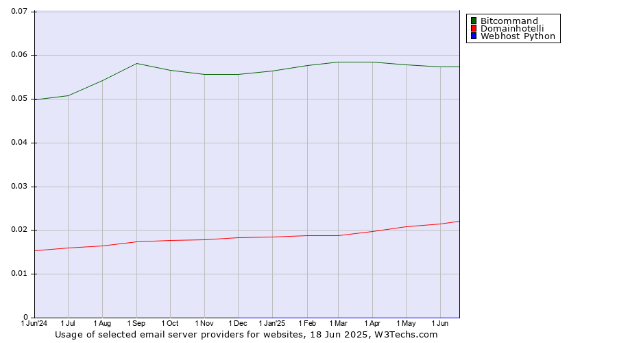 Historical trends in the usage of Bitcommand vs. Domainhotelli vs. Webhost Python
