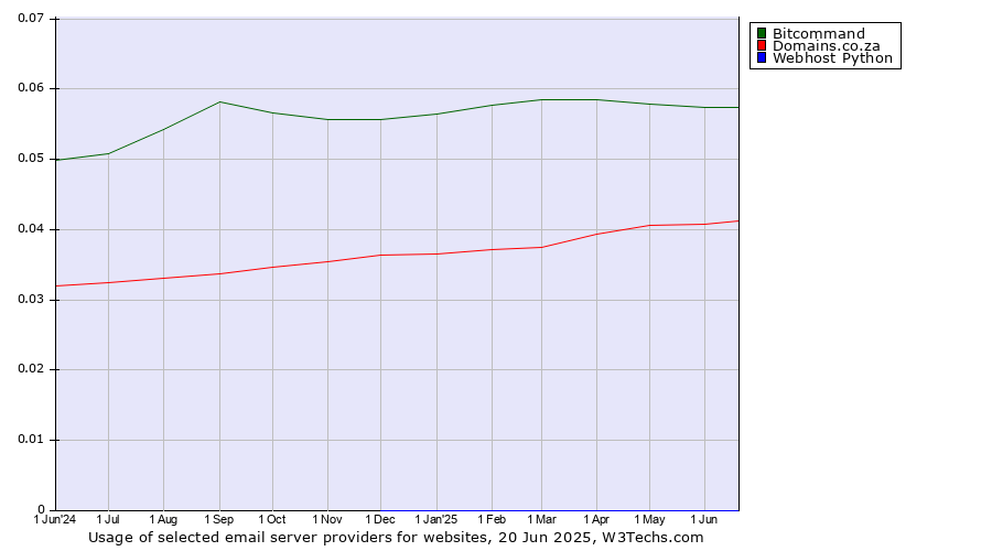 Historical trends in the usage of Bitcommand vs. Domains.co.za vs. Webhost Python