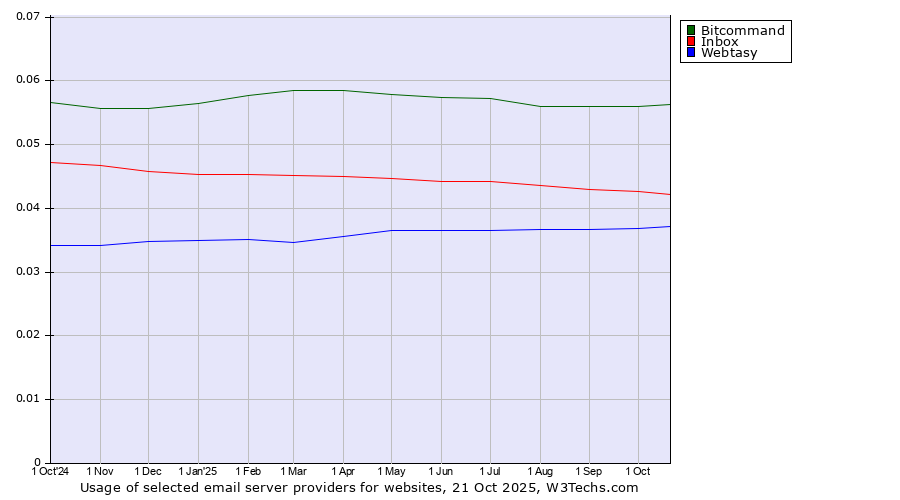 Historical trends in the usage of Bitcommand vs. Inbox vs. Webtasy