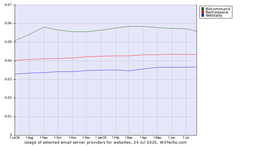 Historical trends in the usage of Bitcommand vs. Namespace vs. Webtasy
