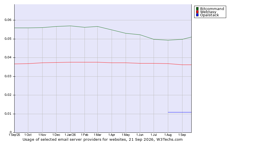 Historical trends in the usage of Bitcommand vs. Webtasy vs. Opalstack