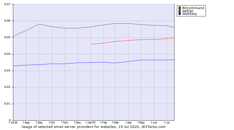 Historical trends in the usage of Bitcommand vs. webgo vs. Webtasy