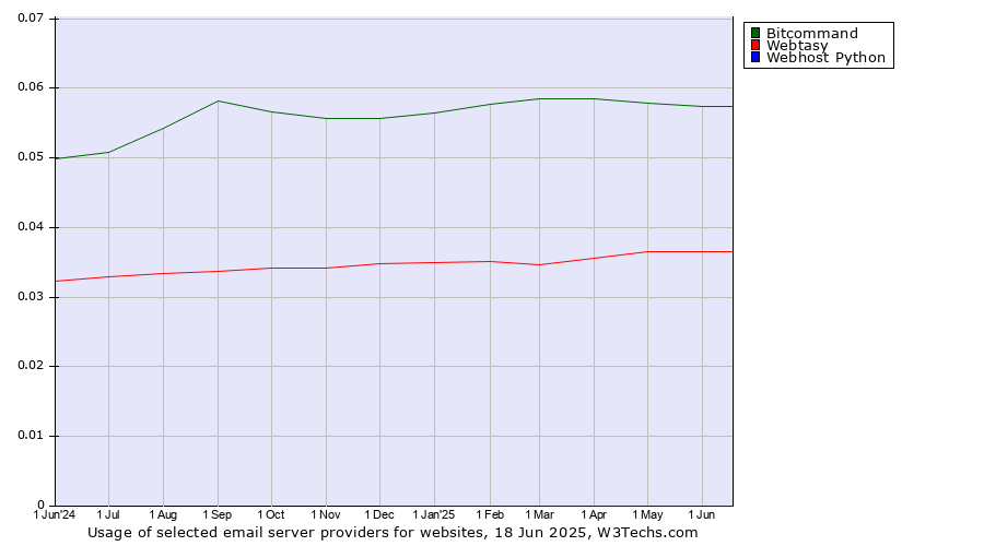 Historical trends in the usage of Bitcommand vs. Webtasy vs. Webhost Python
