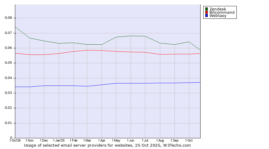 Historical trends in the usage of Zendesk vs. Bitcommand vs. Webtasy