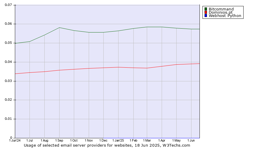 Historical trends in the usage of Bitcommand vs. Dominios.pt vs. Webhost Python