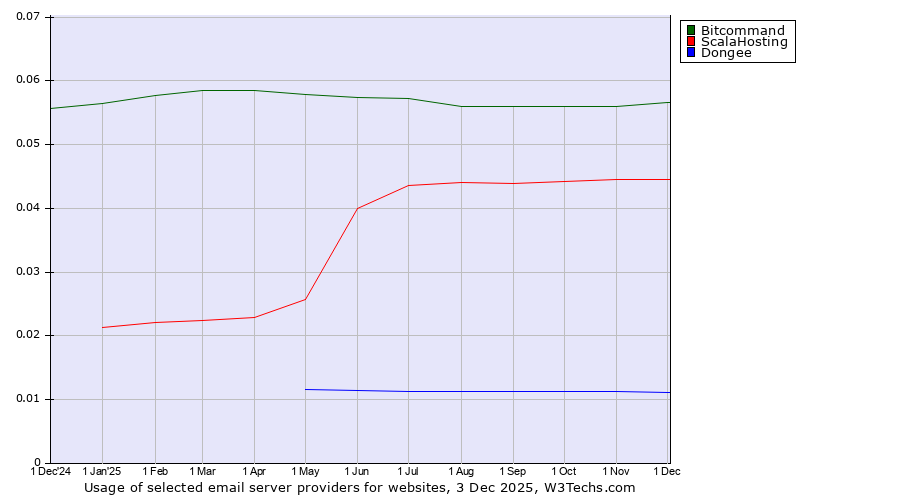 Historical trends in the usage of Bitcommand vs. ScalaHosting vs. Dongee