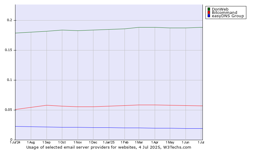Historical trends in the usage of DonWeb vs. Bitcommand vs. easyDNS Group