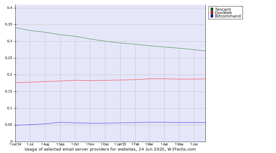 Historical trends in the usage of Tencent vs. DonWeb vs. Bitcommand