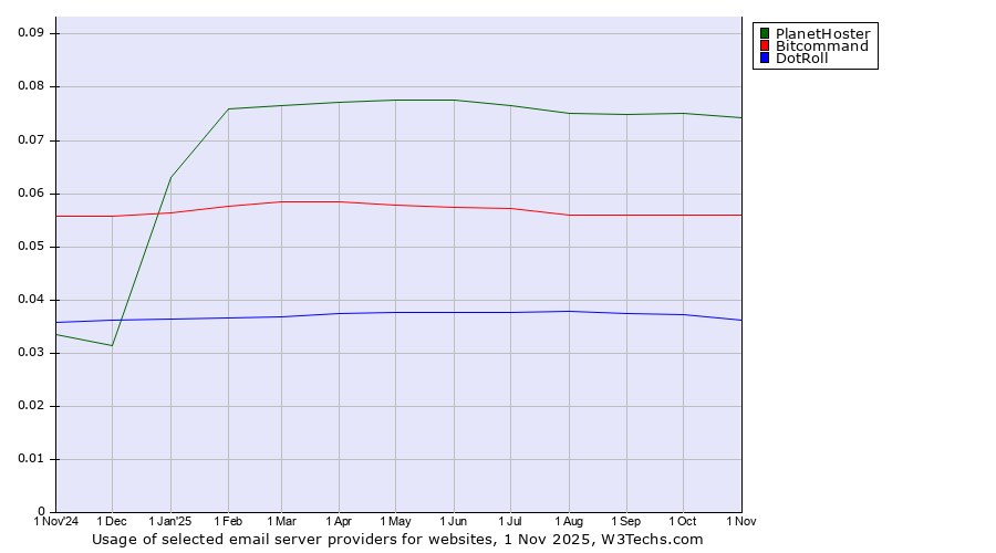 Historical trends in the usage of PlanetHoster vs. Bitcommand vs. DotRoll