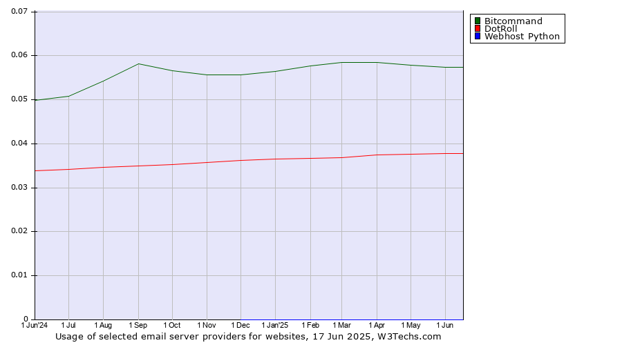 Historical trends in the usage of Bitcommand vs. DotRoll vs. Webhost Python