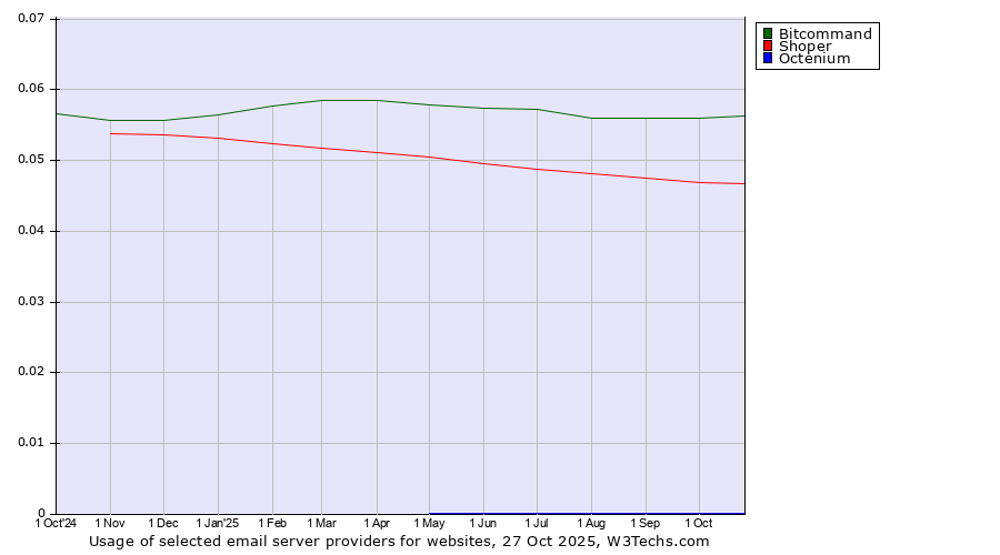Historical trends in the usage of Bitcommand vs. Shoper vs. Octenium