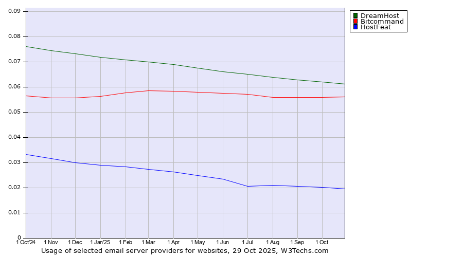 Historical trends in the usage of DreamHost vs. Bitcommand vs. HostFeat