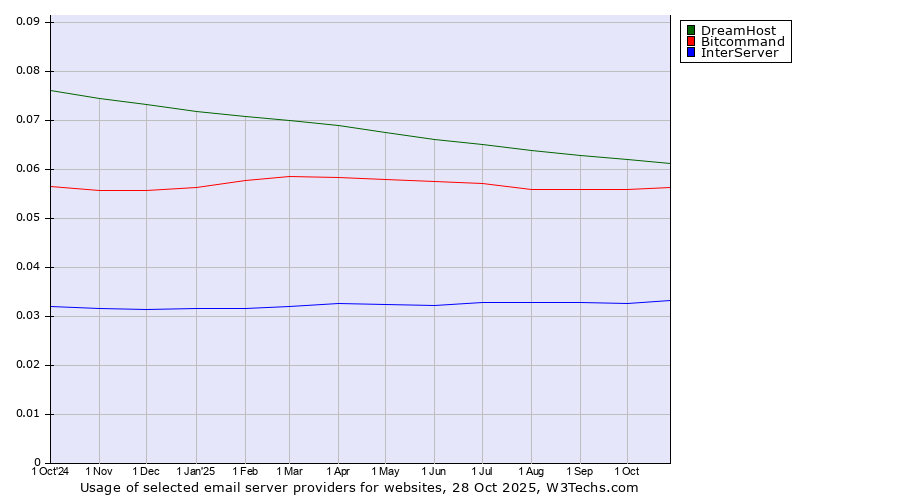 Historical trends in the usage of DreamHost vs. Bitcommand vs. InterServer