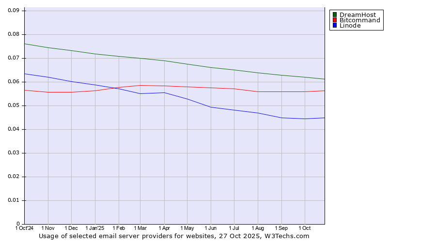 Historical trends in the usage of DreamHost vs. Bitcommand vs. Linode