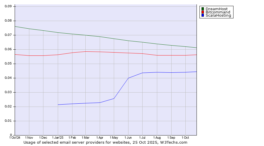 Historical trends in the usage of DreamHost vs. Bitcommand vs. ScalaHosting