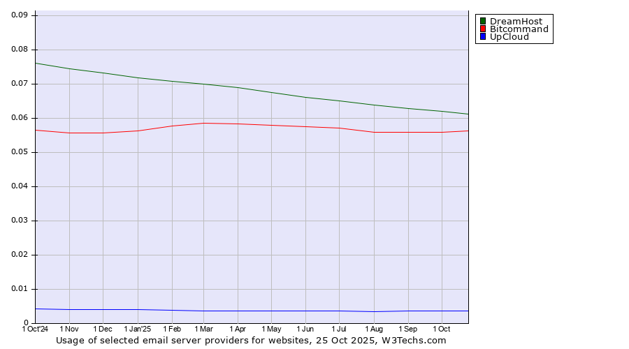 Historical trends in the usage of DreamHost vs. Bitcommand vs. UpCloud