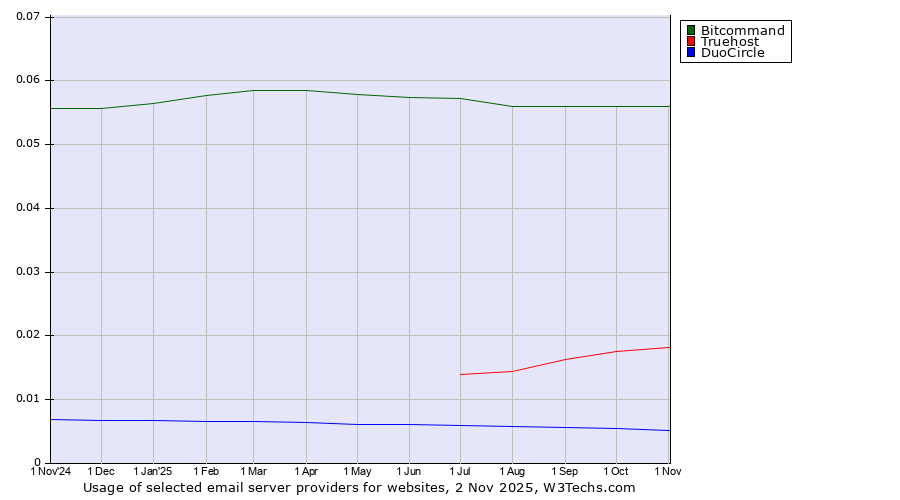 Historical trends in the usage of Bitcommand vs. Truehost vs. DuoCircle