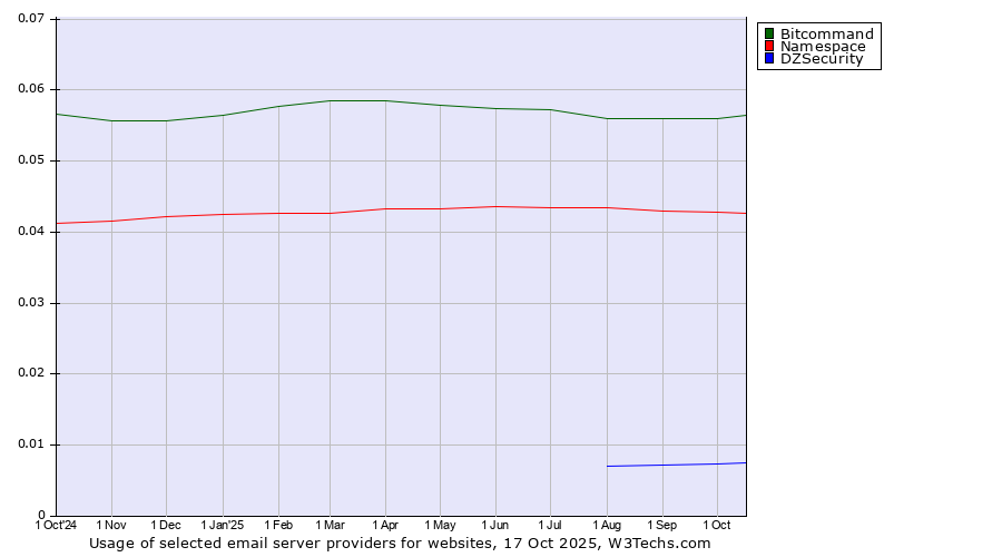 Historical trends in the usage of Bitcommand vs. Namespace vs. DZSecurity