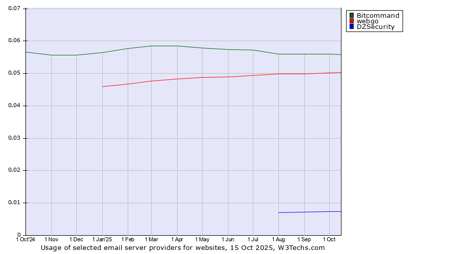 Historical trends in the usage of Bitcommand vs. webgo vs. DZSecurity