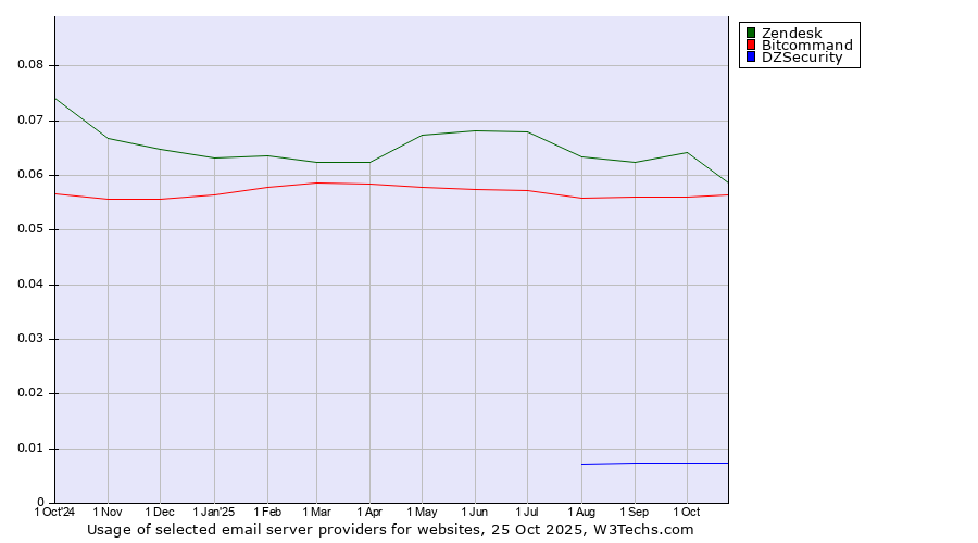 Historical trends in the usage of Zendesk vs. Bitcommand vs. DZSecurity