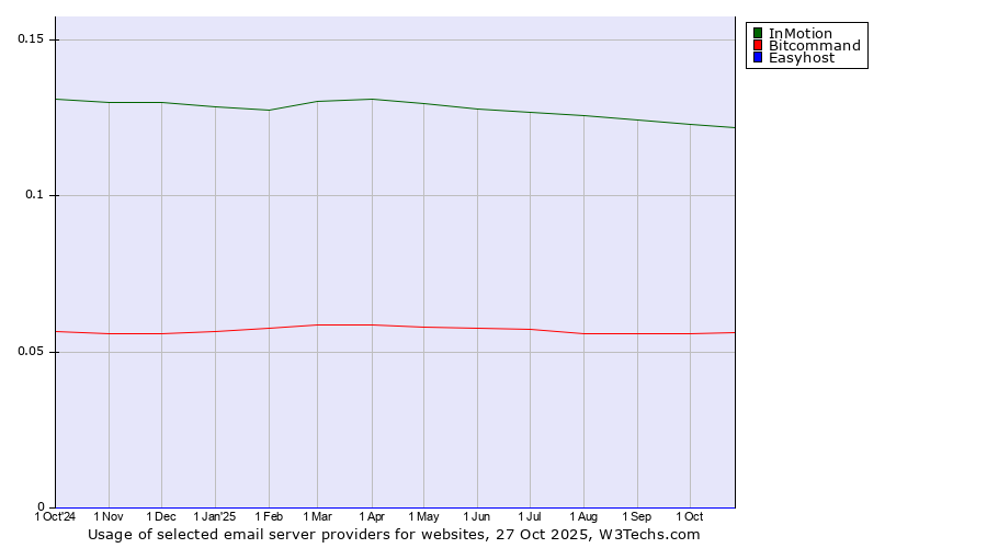 Historical trends in the usage of InMotion vs. Bitcommand vs. Easyhost