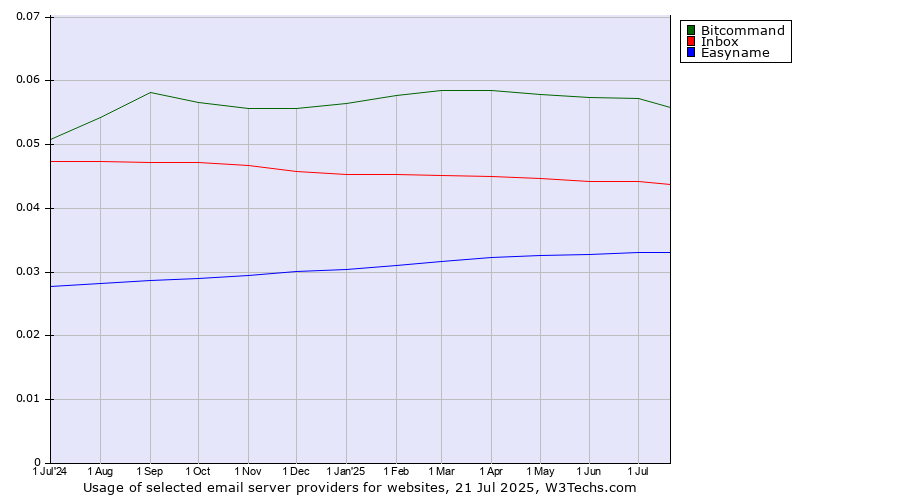Historical trends in the usage of Bitcommand vs. Inbox vs. Easyname