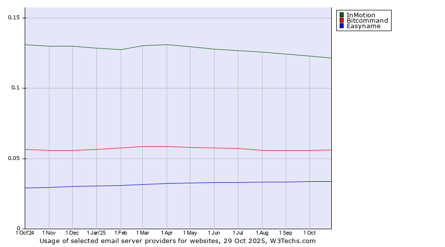 Historical trends in the usage of InMotion vs. Bitcommand vs. Easyname
