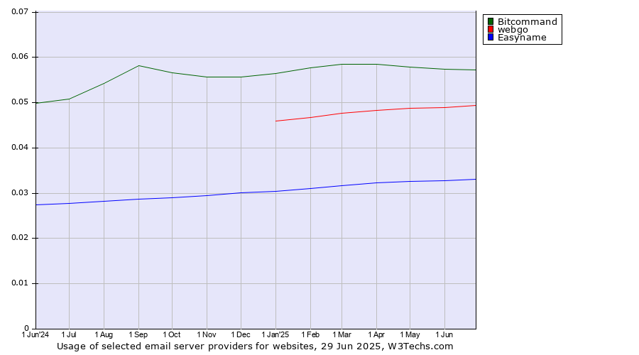 Historical trends in the usage of Bitcommand vs. webgo vs. Easyname