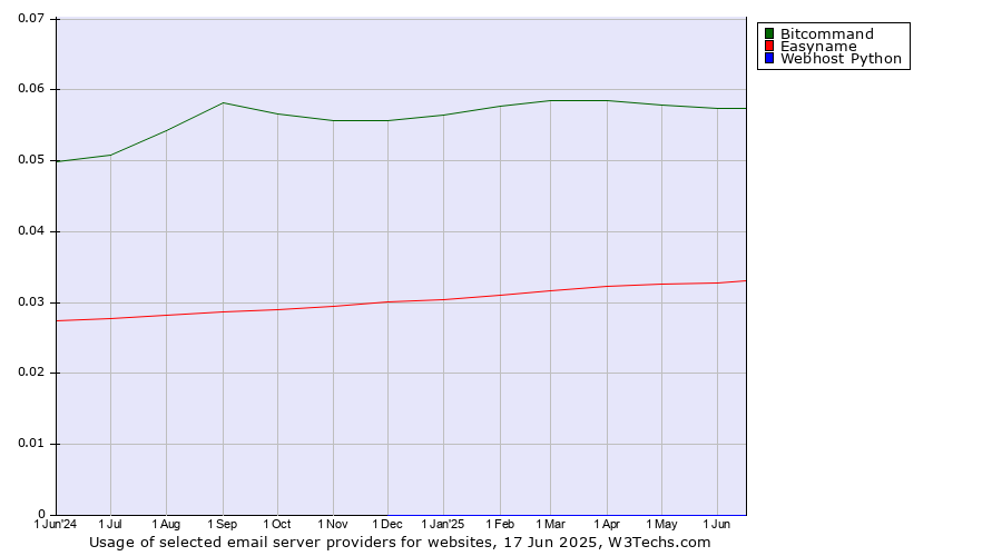 Historical trends in the usage of Bitcommand vs. Easyname vs. Webhost Python