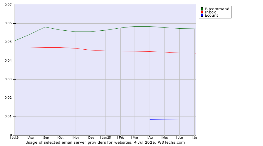 Historical trends in the usage of Bitcommand vs. Inbox vs. Ecount