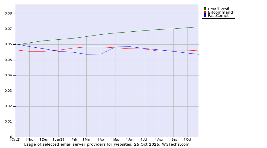 Historical trends in the usage of Email Profi vs. Bitcommand vs. FastComet