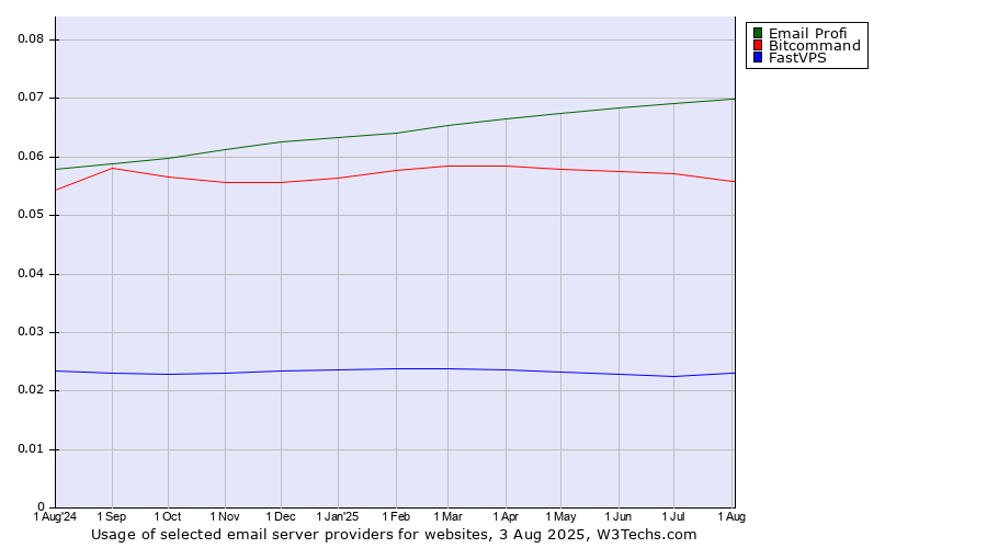 Historical trends in the usage of Email Profi vs. Bitcommand vs. FastVPS