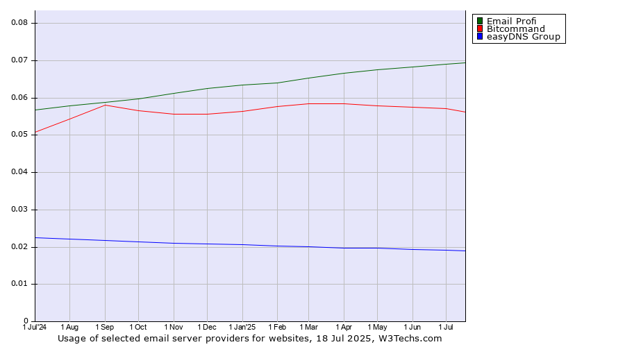 Historical trends in the usage of Email Profi vs. Bitcommand vs. easyDNS Group