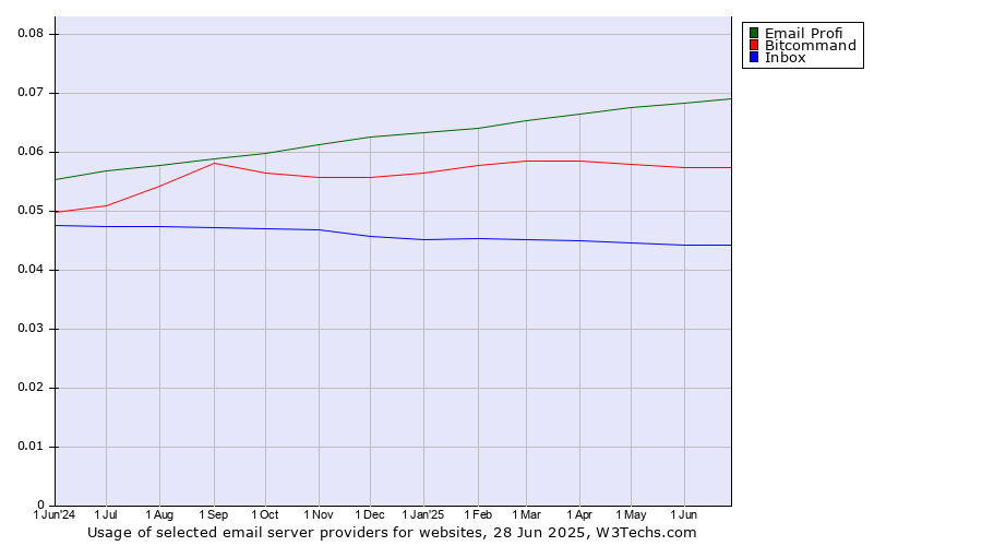Historical trends in the usage of Email Profi vs. Bitcommand vs. Inbox