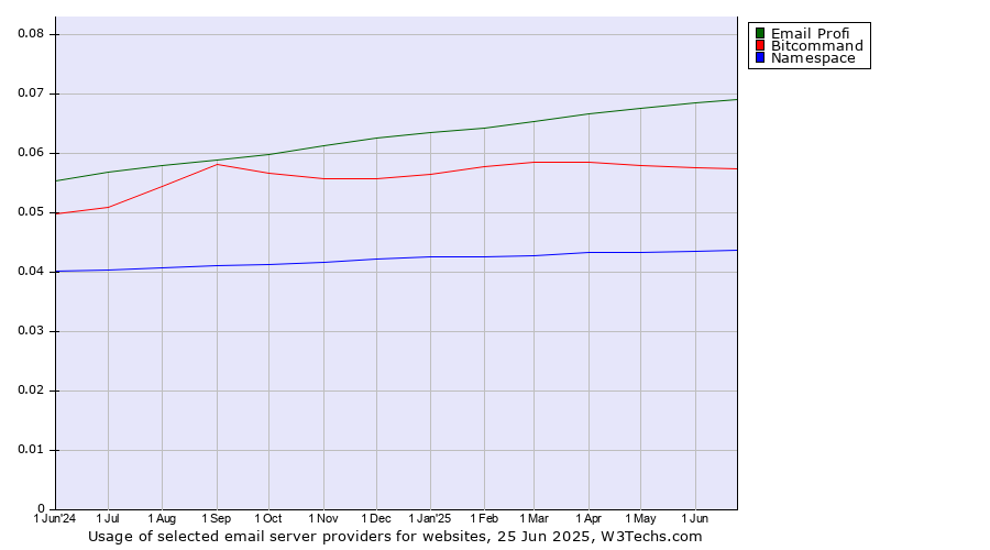 Historical trends in the usage of Email Profi vs. Bitcommand vs. Namespace