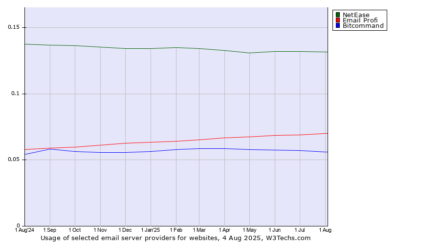 Historical trends in the usage of NetEase vs. Email Profi vs. Bitcommand