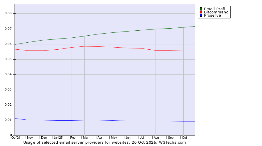 Historical trends in the usage of Email Profi vs. Bitcommand vs. Proserve