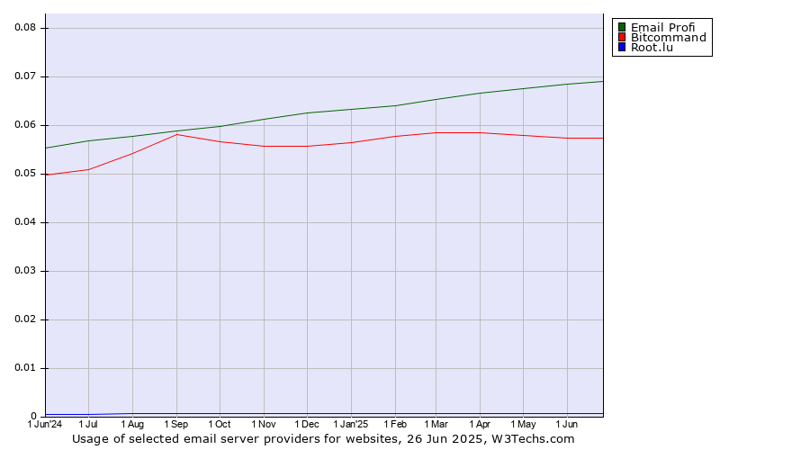 Historical trends in the usage of Email Profi vs. Bitcommand vs. Root.lu