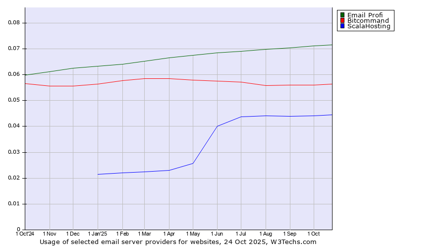 Historical trends in the usage of Email Profi vs. Bitcommand vs. ScalaHosting