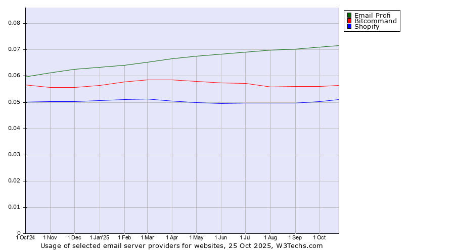 Historical trends in the usage of Email Profi vs. Bitcommand vs. Shopify