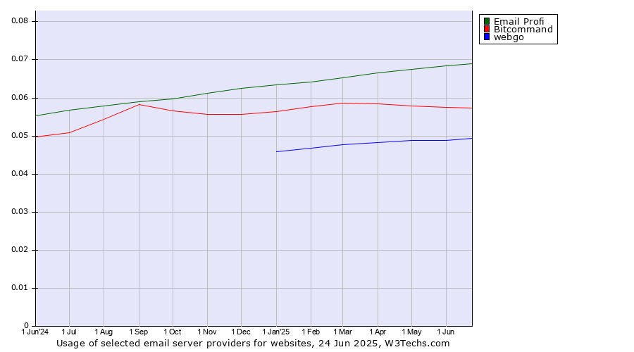 Historical trends in the usage of Email Profi vs. Bitcommand vs. webgo