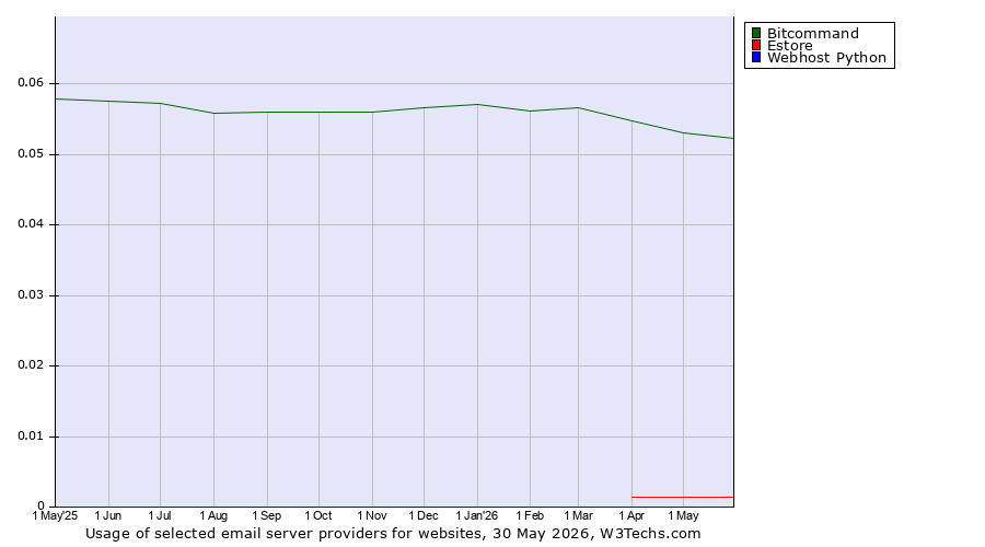 Historical trends in the usage of Bitcommand vs. Estore vs. Webhost Python
