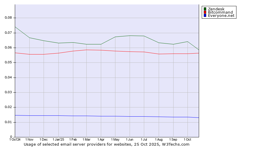 Historical trends in the usage of Zendesk vs. Bitcommand vs. Everyone.net