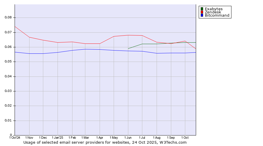 Historical trends in the usage of Exabytes vs. Zendesk vs. Bitcommand