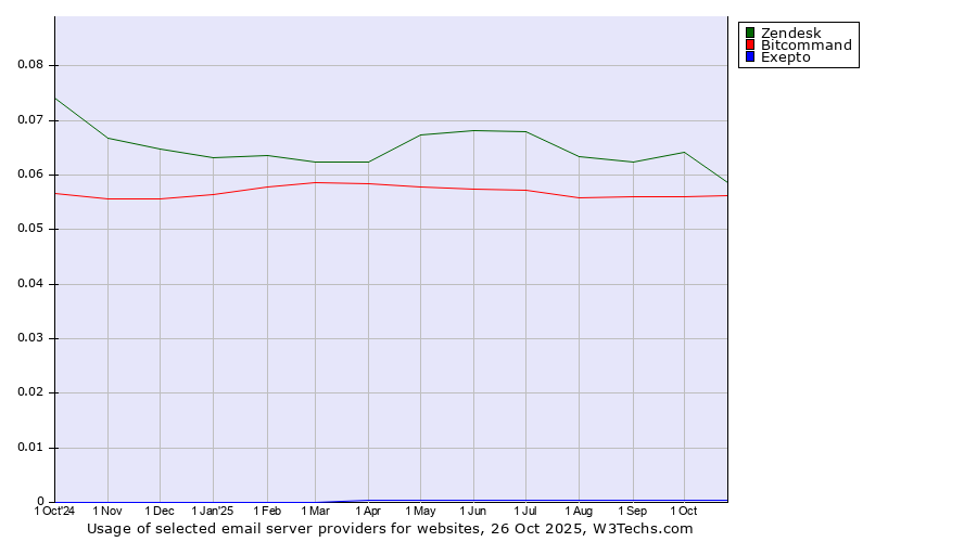 Historical trends in the usage of Zendesk vs. Bitcommand vs. Exepto
