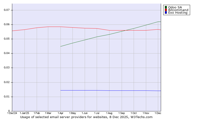 Historical trends in the usage of Odoo SA vs. Bitcommand vs. Exo Hosting
