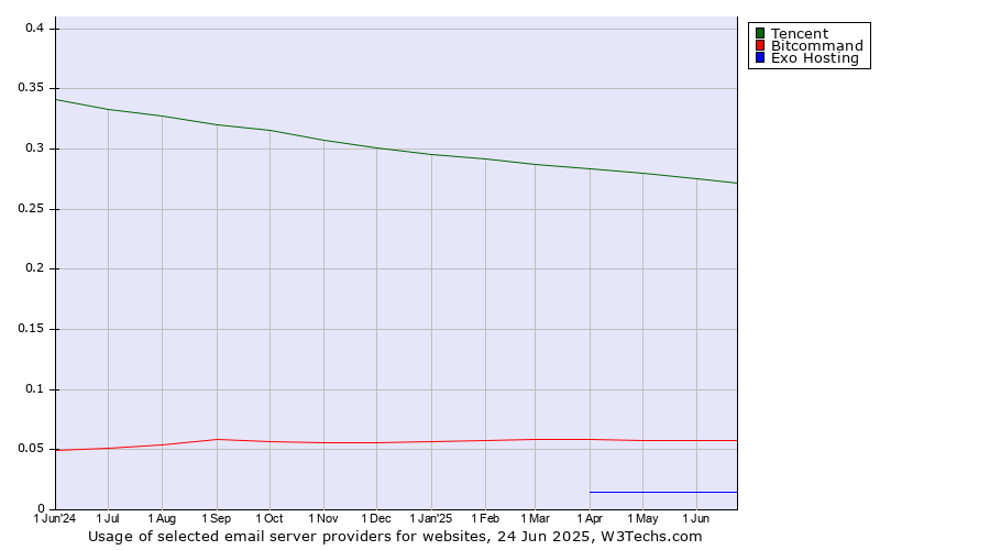 Historical trends in the usage of Tencent vs. Bitcommand vs. Exo Hosting
